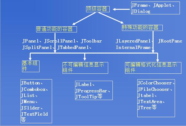 什么是顶级容器？（java swing 顶层容器）-图3