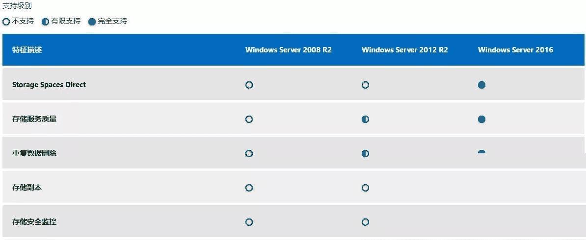 windows2022对比2019优化了什么？（windows服务器技术）