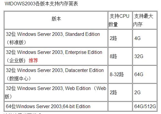 windows server 2016 最大支持多少内存？（win2003 64g内存）-图1