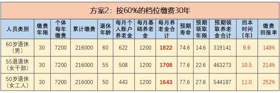 社保15年余额7万能领多少？（win7万能装机版）-图2