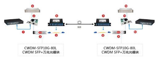 单模双纤光模块如何配对？（怎么用windows控制光交叉连接）