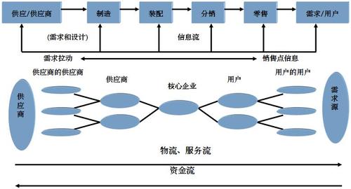 供应链是什么意思？供应链管理是什么意思？（供应链管理包括哪些内容）-图2