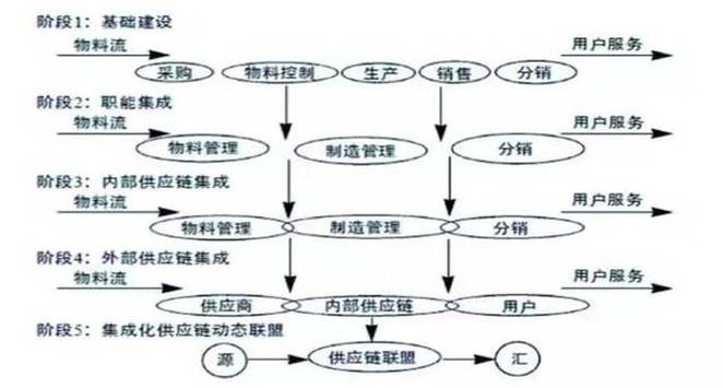 供应链是什么意思？供应链管理是什么意思？（供应链管理包括哪些内容）-图3