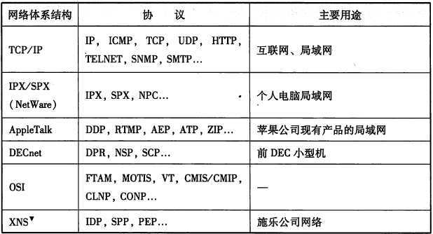 internet采用什么网络协议？（网络协议有哪些）