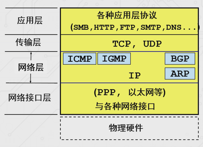 internet采用什么网络协议？（网络协议有哪些）-图3