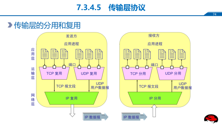 传输层协议主要是什么？（传输层协议有哪些）