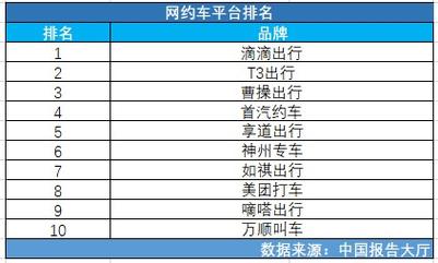 网约车司机app排名前十名？（网约车平台有哪些）