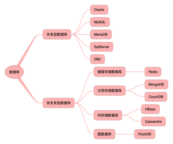 不属于关系数据库的有哪些？（非关系型数据库有哪些）