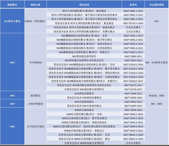 国密和商密等级划分？（国密算法有哪些）-图3