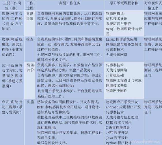 物联网职业岗位有哪些？（物联网有哪些工作岗位）-图2