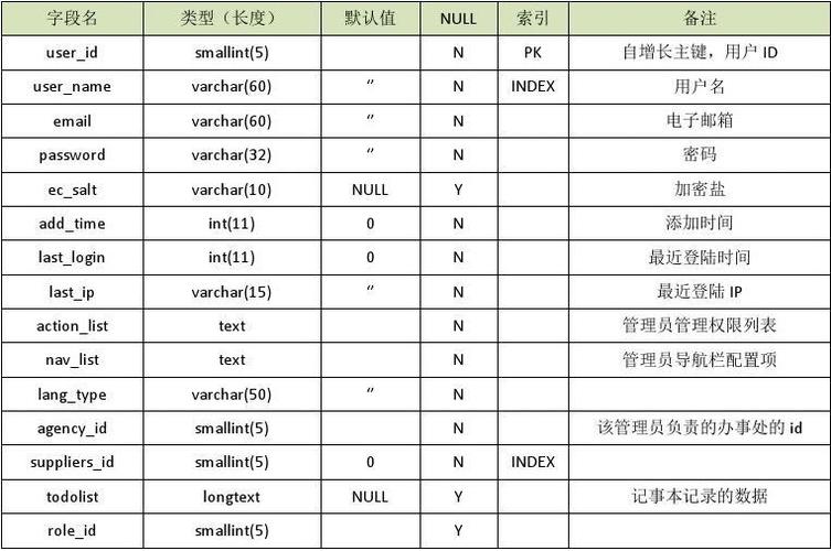 数据库表中字段类型有哪些？（字段类型有哪些）