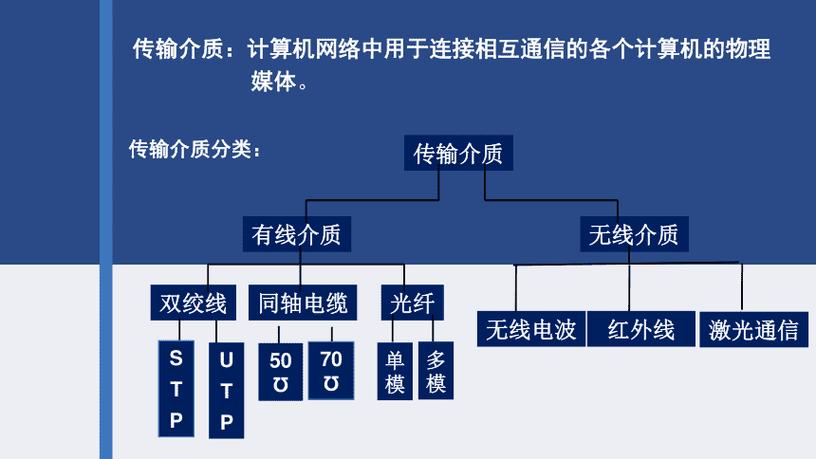 计算机网络中常用的有线介质和无线传输介质有哪些？简述它们的特点？（计算机的特点有哪些）