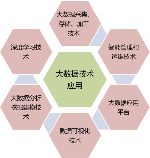 大数据技术有哪些？（大数据技术有哪些）