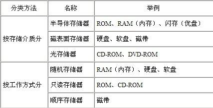 计算机的内存储器包括哪两种？（内存储器有哪些）-图3