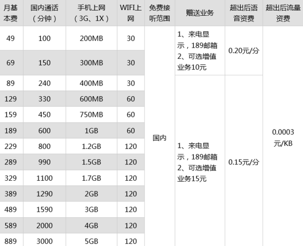 电信卡的套餐使用费是什么？（电信卡有哪些套餐）-图2