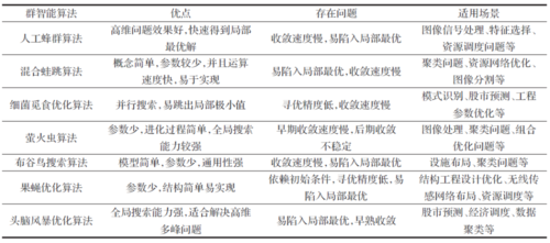 优化试验有哪些？（优化算法有哪些）-图3