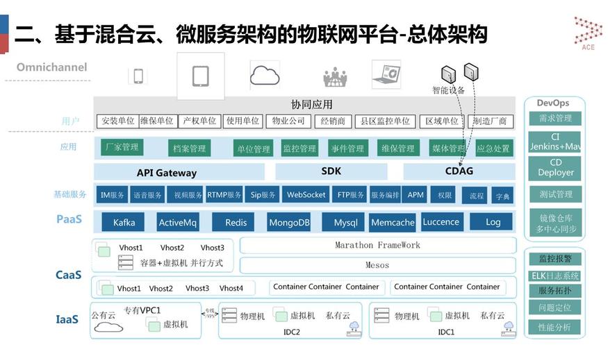 物联网云平台分类有哪些？（云平台有哪些）-图3