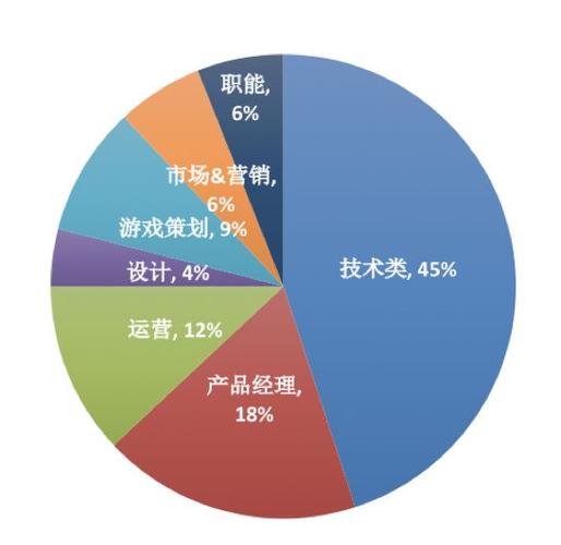 互联网都有哪些工作？（互联网有哪些岗位）-图3