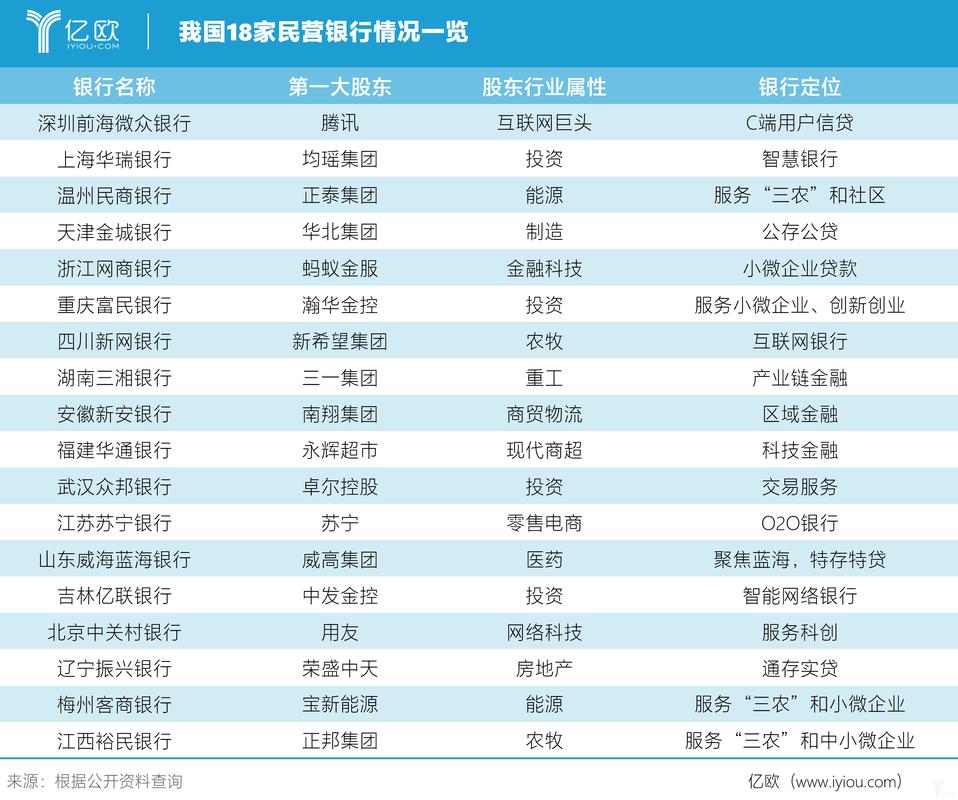 中国民营银行有哪几家？（民营银行有哪些）-图1