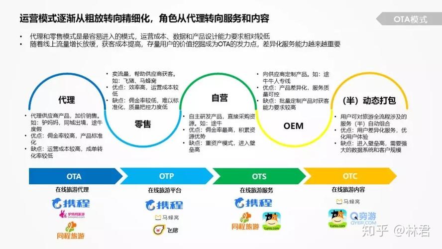 ota平台商业模式营销策略？（ota平台有哪些）