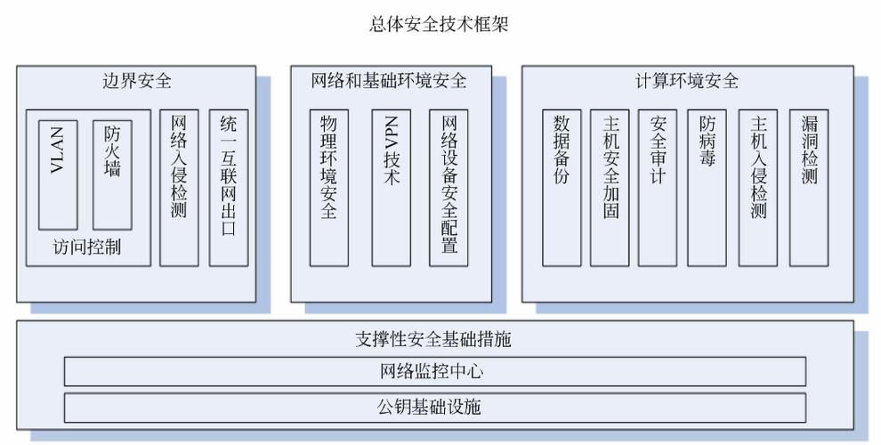 信息化建设项目包括哪些？（计算机安全包括哪些）