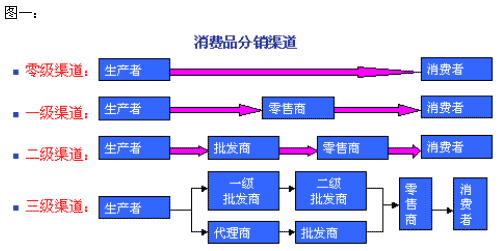 销售渠道有哪几种？（销售方式有哪些）