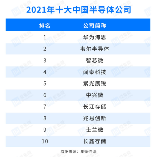 中国的芯片制造企业排名？（国产芯片有哪些）-图3