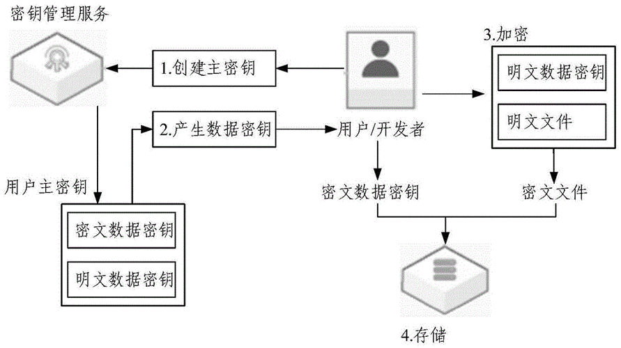 常用的加密技术有传统的加密技术和什么加密技术？（加密技术有哪些）-图2