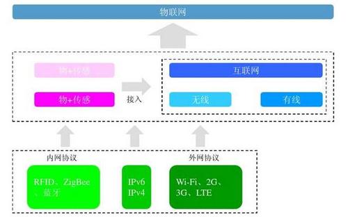 物联网通信协议有哪些？（物联网协议有哪些）