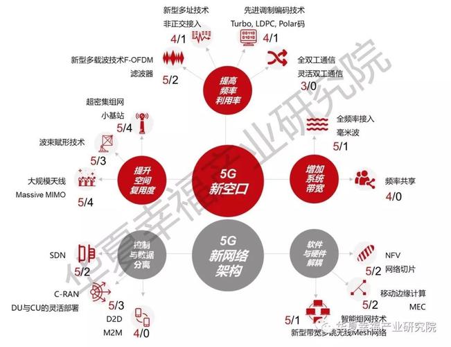 5G通信关键技术到底都有哪些？（5g关键技术有哪些）