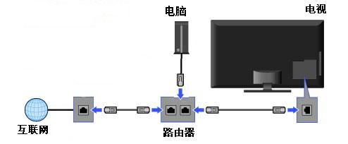 网络电视需要哪些设备？（网络连接设备有哪些）-图2