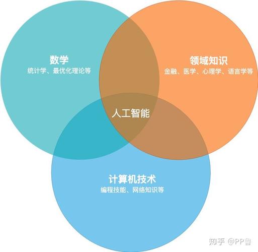 人工智能涉及的八大学科？（人工智能包含哪些领域）-图2