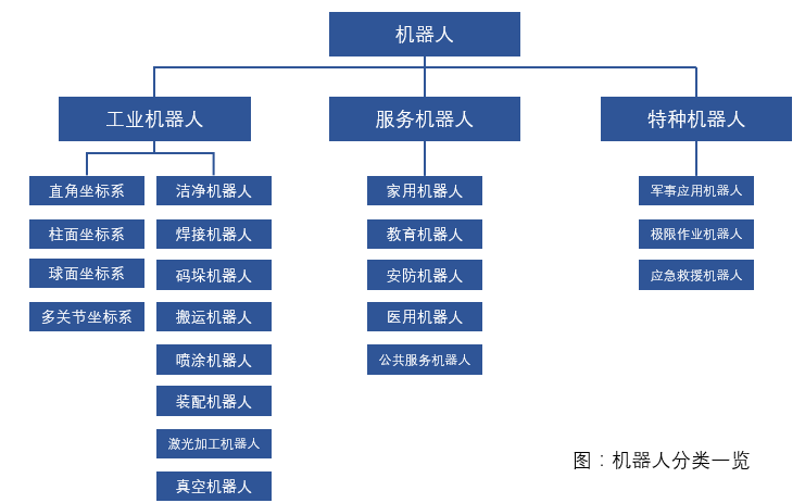 机器人分支有哪些？（机器人有哪些）