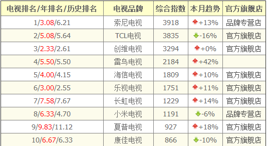 电视什么品牌最好前十名？（电视品牌有哪些）