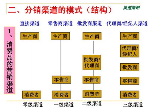 销售渠道有哪几种？（销售方法有哪些）