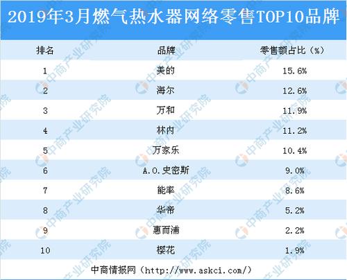 热水器十大品牌排列第一的是哪个？（热水器有哪些品牌）