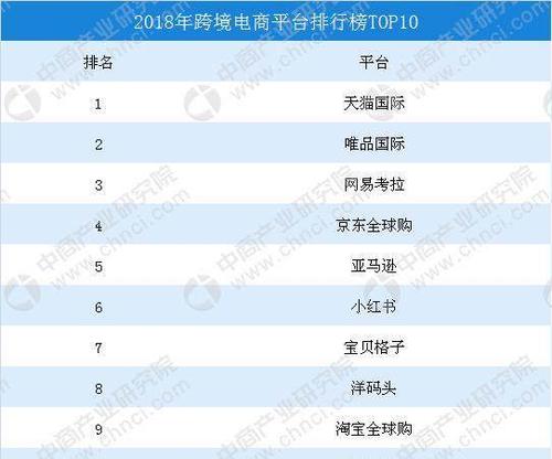 跨境电商平台排行榜前十名？（有哪些跨境电商平台）