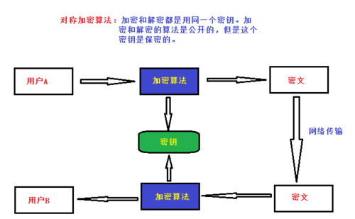 加密算法有哪些？（加密算法有哪些）