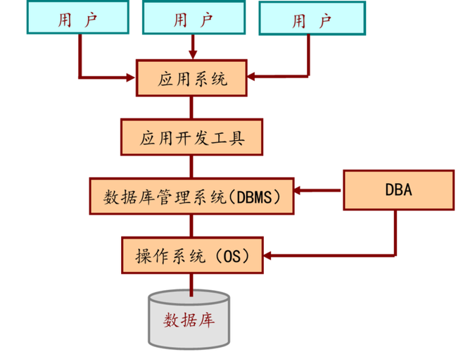 你身边的数据库系统有哪些请列举3到5个？（数据库都有哪些）