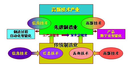 先进制造业包括什么行业？（先进制造业有哪些）