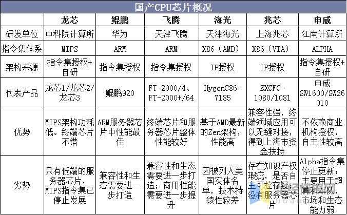 国产cpu上市公司龙头有哪些？（国产cpu有哪些）-图3