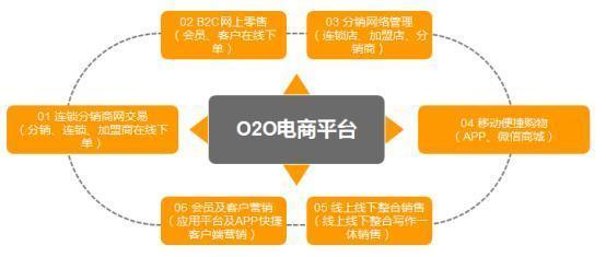 o2o电商平台含义？（o2o电商平台有哪些）