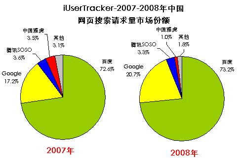 国内搜索引擎排名？（国内搜索引擎有哪些）-图2