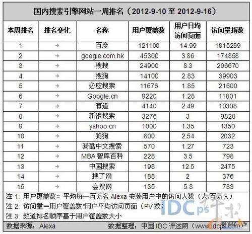 国内搜索引擎排名？（国内搜索引擎有哪些）-图1