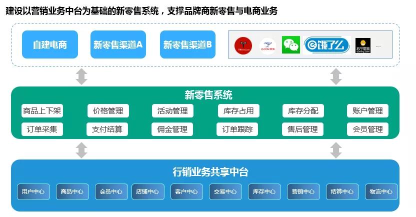 口碑比较好的新零售平台有哪些？（新零售电商平台有哪些）-图2