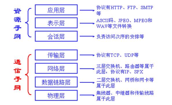 物理层有哪些协议？（物理层协议有哪些）