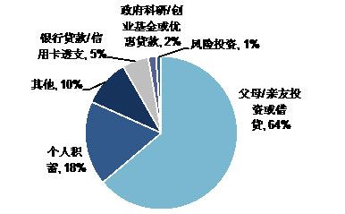 创业融资方式有哪些？（创业的融资方式有哪些）-图3