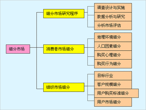 一个企业的市场部细分为几个类别？（市场细分有哪些）