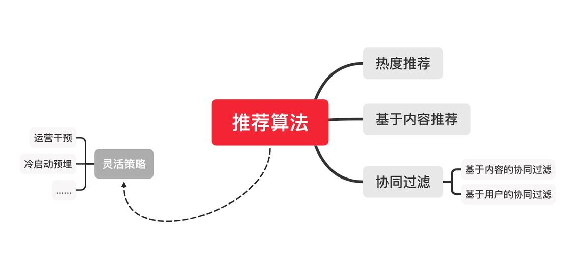 算法推荐是什么意思？（推荐算法有哪些）