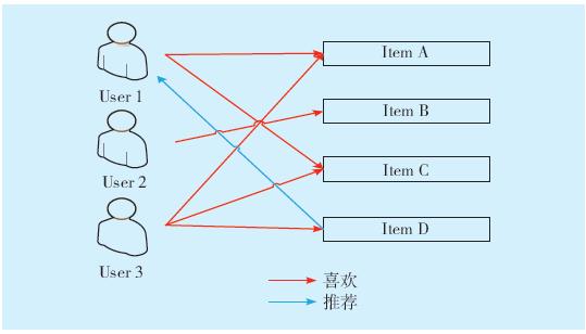 算法推荐是什么意思？（推荐算法有哪些）-图3